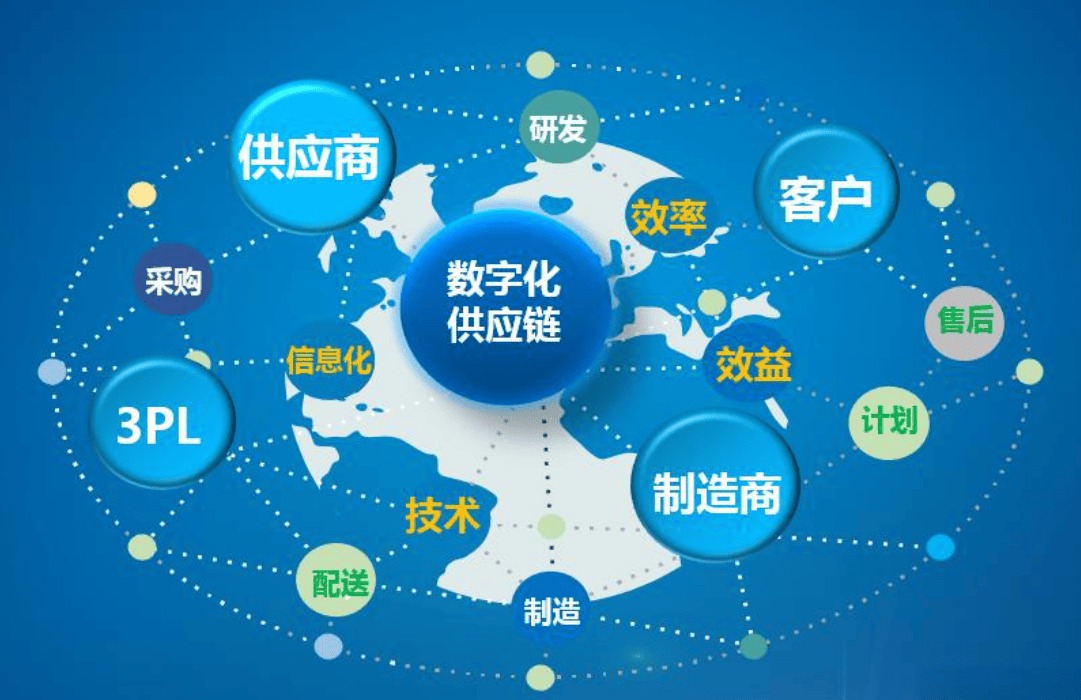 數字化供應鏈 企業轉型與發展的關鍵驅動力